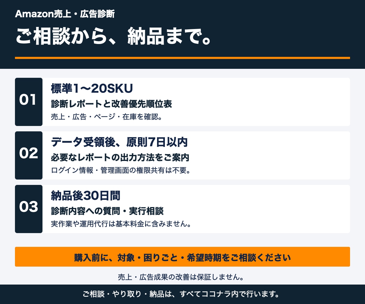 Amazon売上・広告の改善優先順位を診断します 広告を増やす前に、データで直す順番を整理 イメージ3