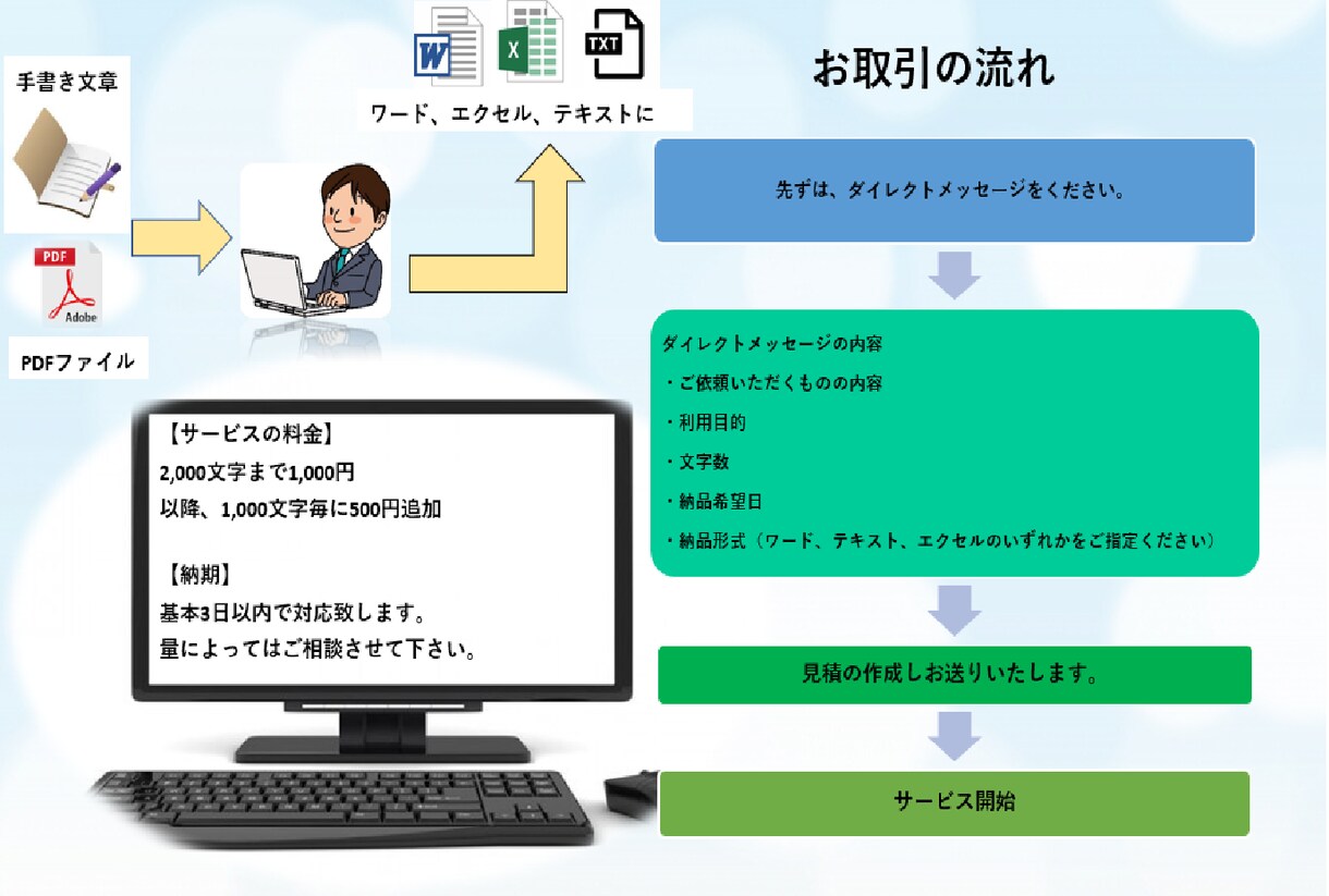 データ入力致します データ入力、文字起こし、お手伝い致します。 イメージ1