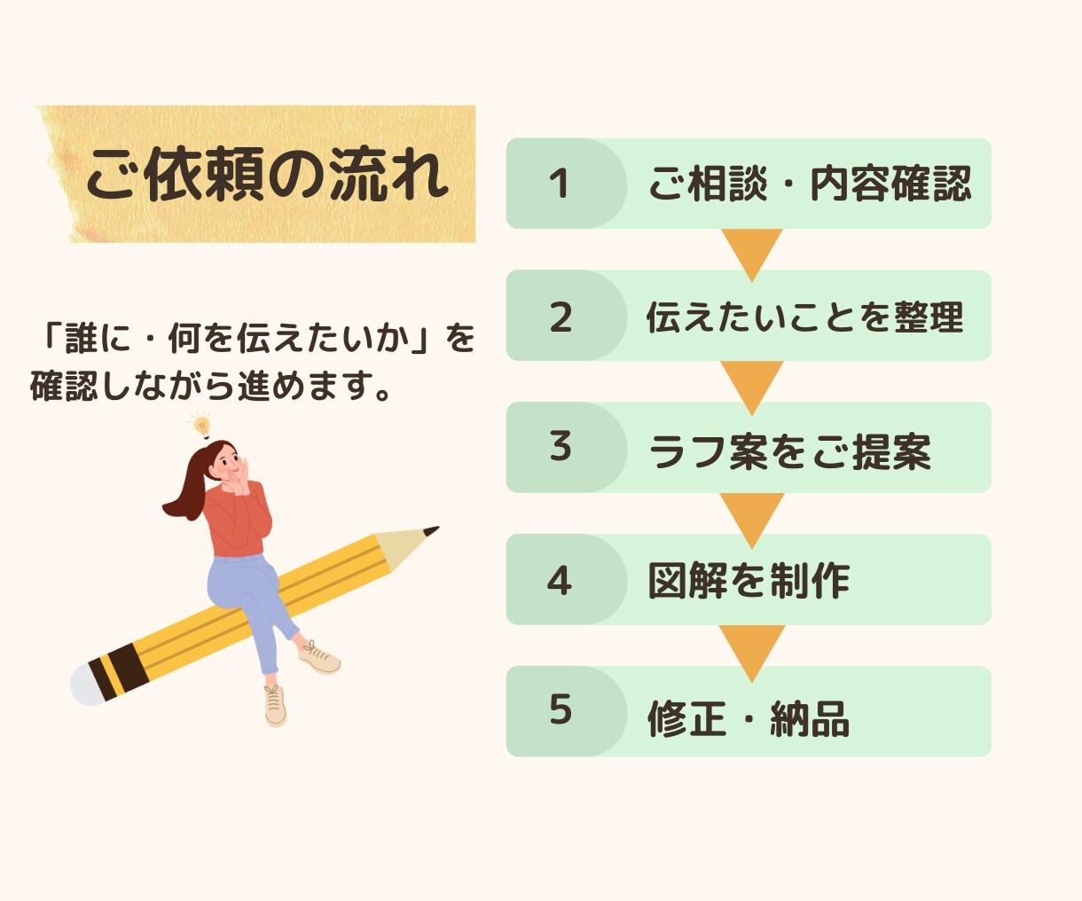 元介護福祉士が作る｜読み手に伝わる図解を作ります 通所介護計画書・重要事項説明書もわかりやすく整理します イメージ4