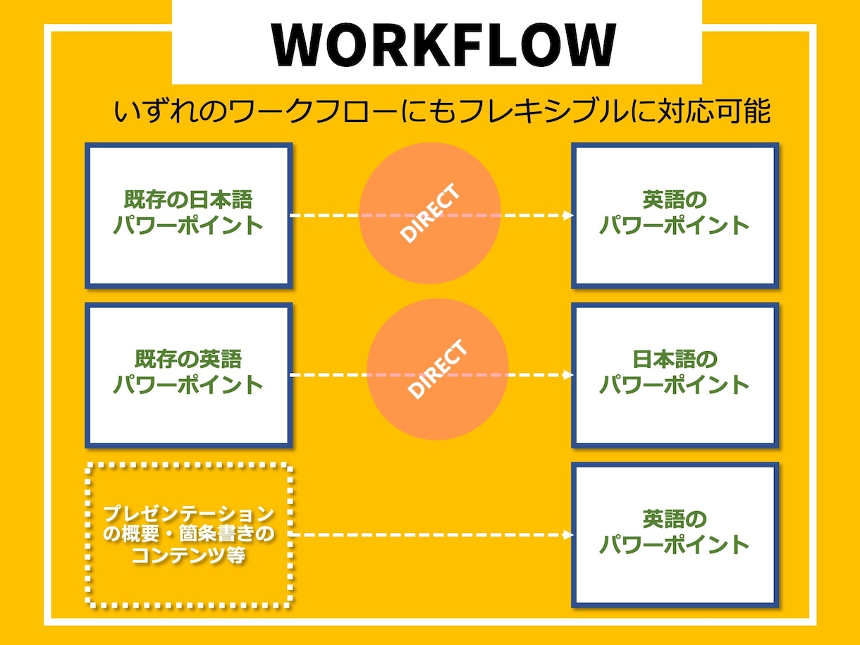 国際ビジネスを成功させる英語プレゼン資料作成します 国際ビジネスのプロが翻訳・デザイン・構成を一貫サポート イメージ6