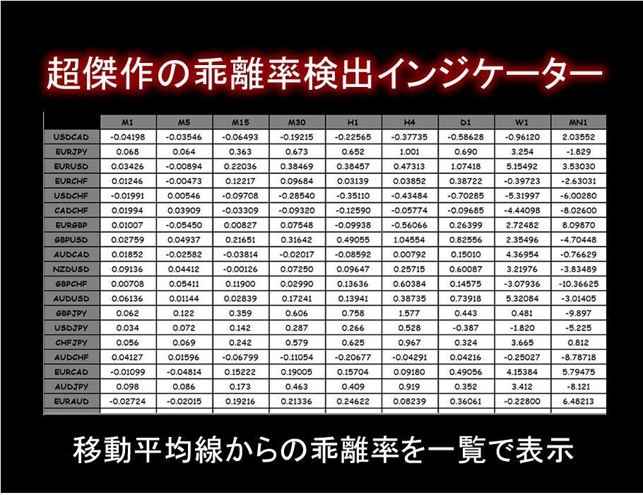 MAからの乖離率検出インジケーターを提供します 移動平均線からの高乖離でエントリー。乖離率を一覧で表示。 イメージ1