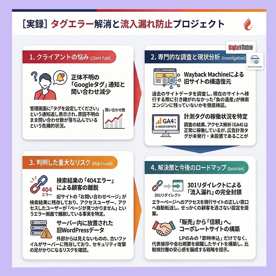 Webタグ診断・構造チェック調査します 「Googleからタグのエラー通知が来て不安…」という方へ イメージ2