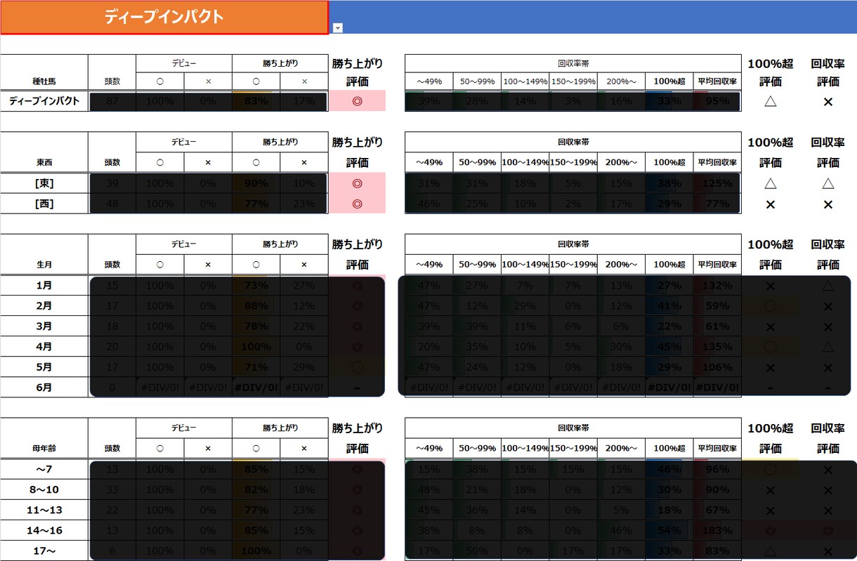 一口馬主向け！３千頭のデータ分析結果を提供します 勝ち上がり率・回収率が高いパターンが分かります！ イメージ6