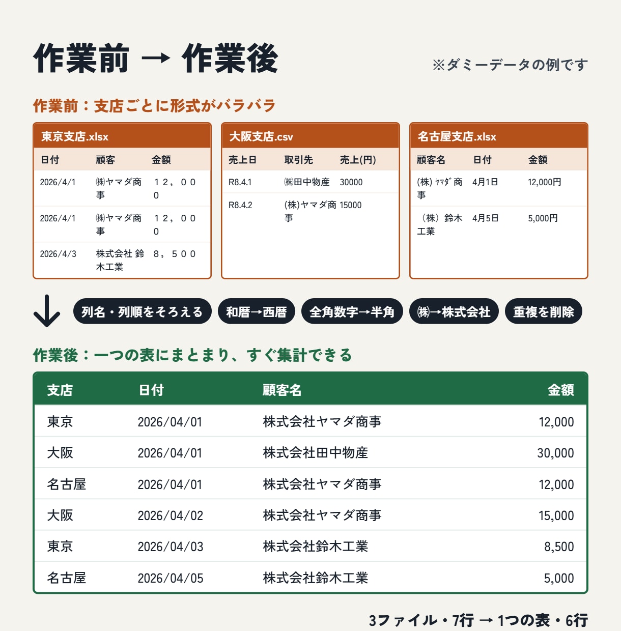 バラバラのExcel・CSVを一つの表にまとめます 現役SEが表記ゆれ・重複・列の順番まで整えます イメージ2