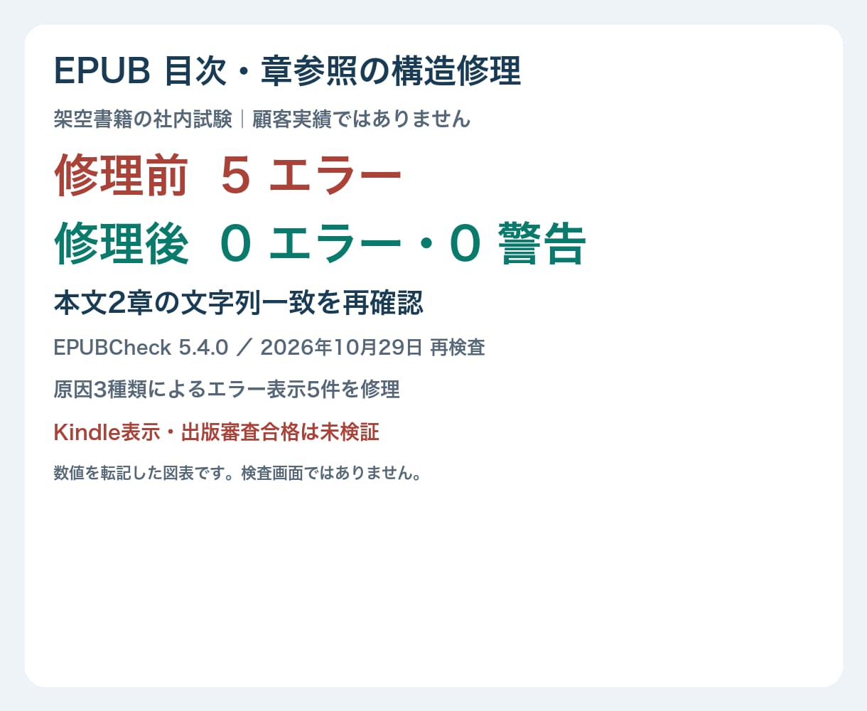 EPUBの目次リンク・参照エラーを修正します 本文照合＋EPUBCheck修理前後ログを納品 イメージ1