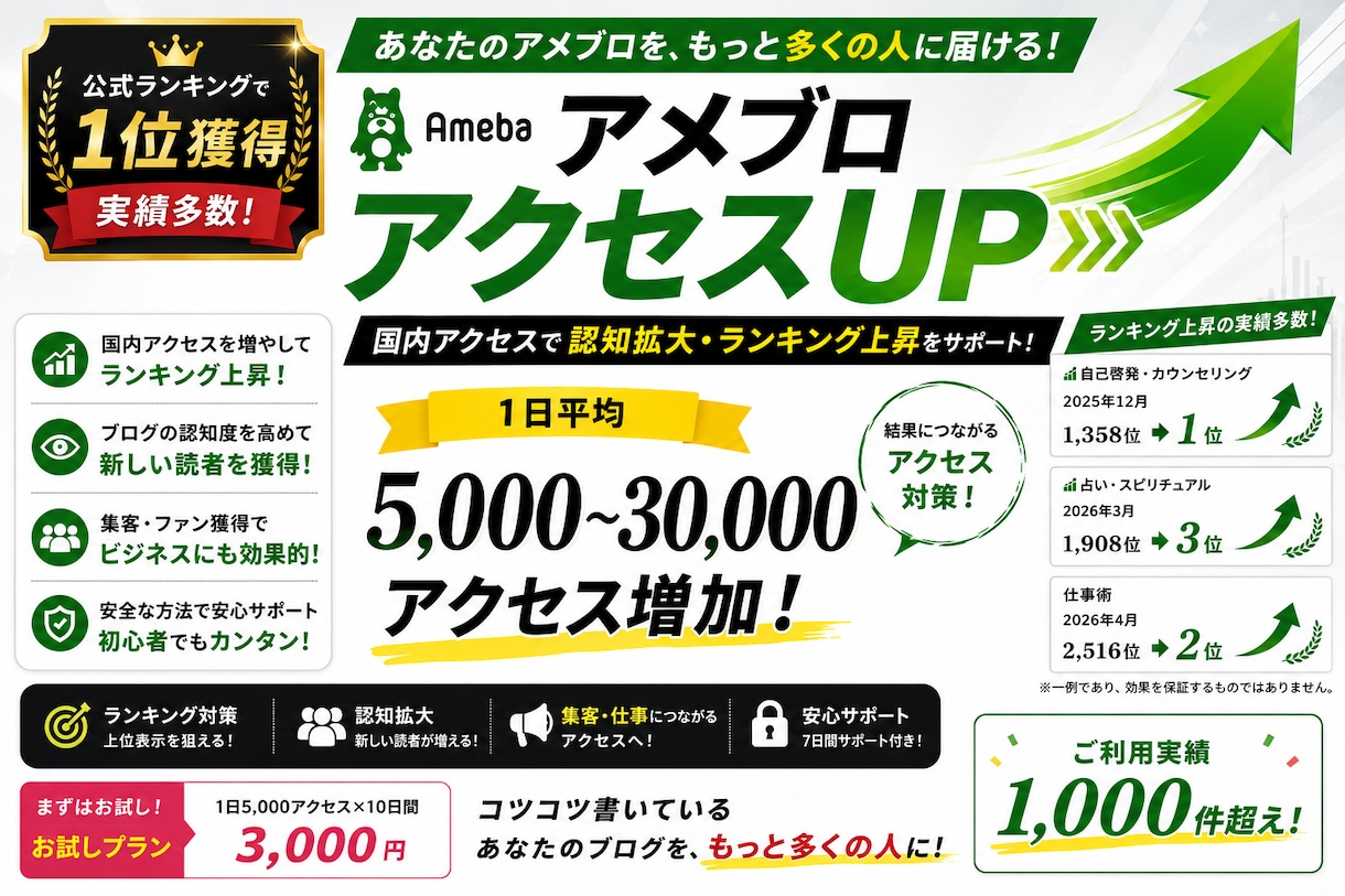 アメブロランキング1位獲得実績！アクセスUPします お気軽にお試しください☆定期プランもあり イメージ1