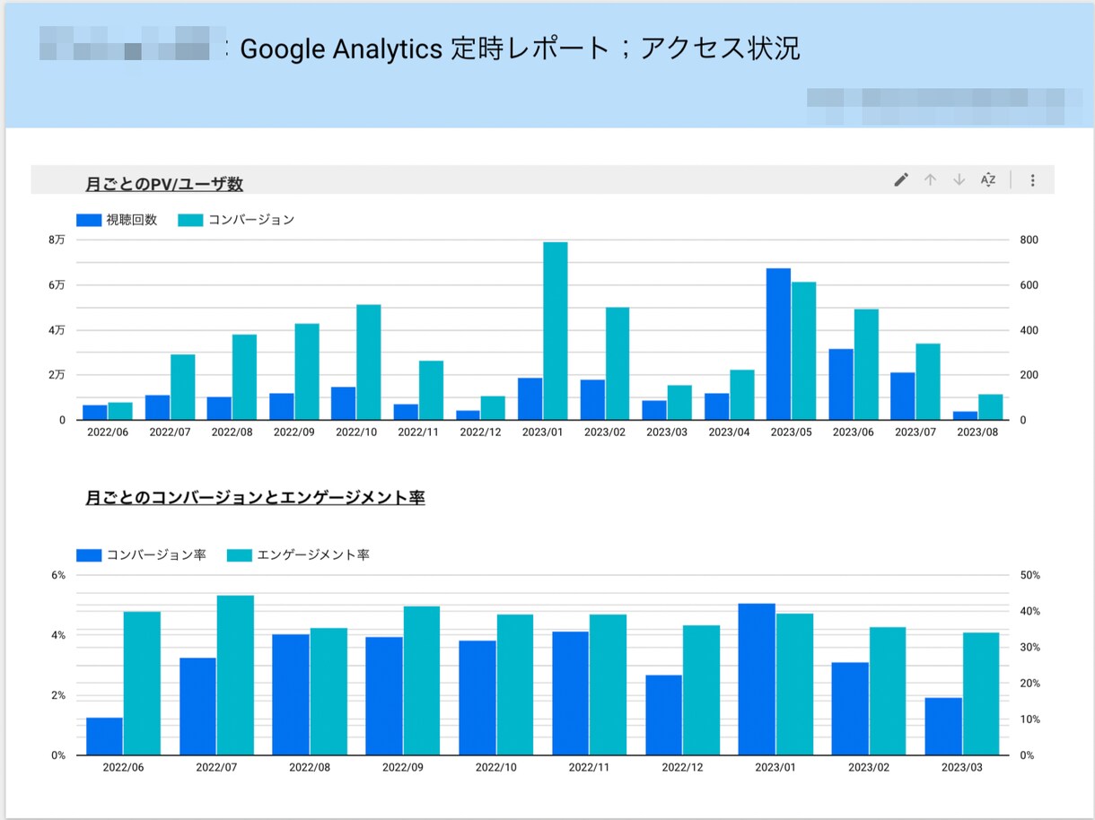 GA4のデータを見える化・解析できます GA４の状況を一目でわかるような設定を行います イメージ1