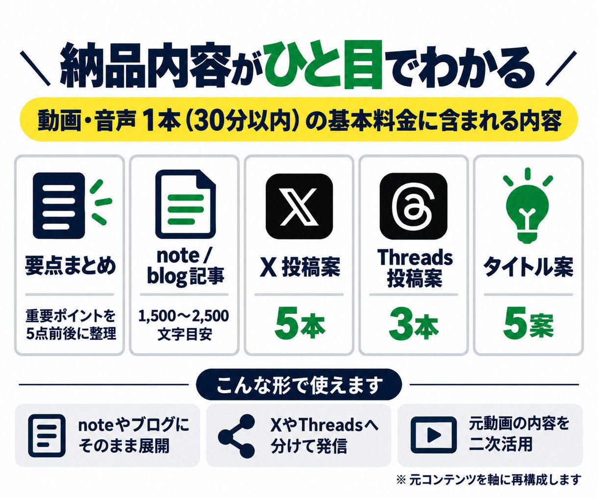 動画・音声を記事とSNS投稿に再利用します 1本の動画からnote・X・Threadsまで作成 イメージ2