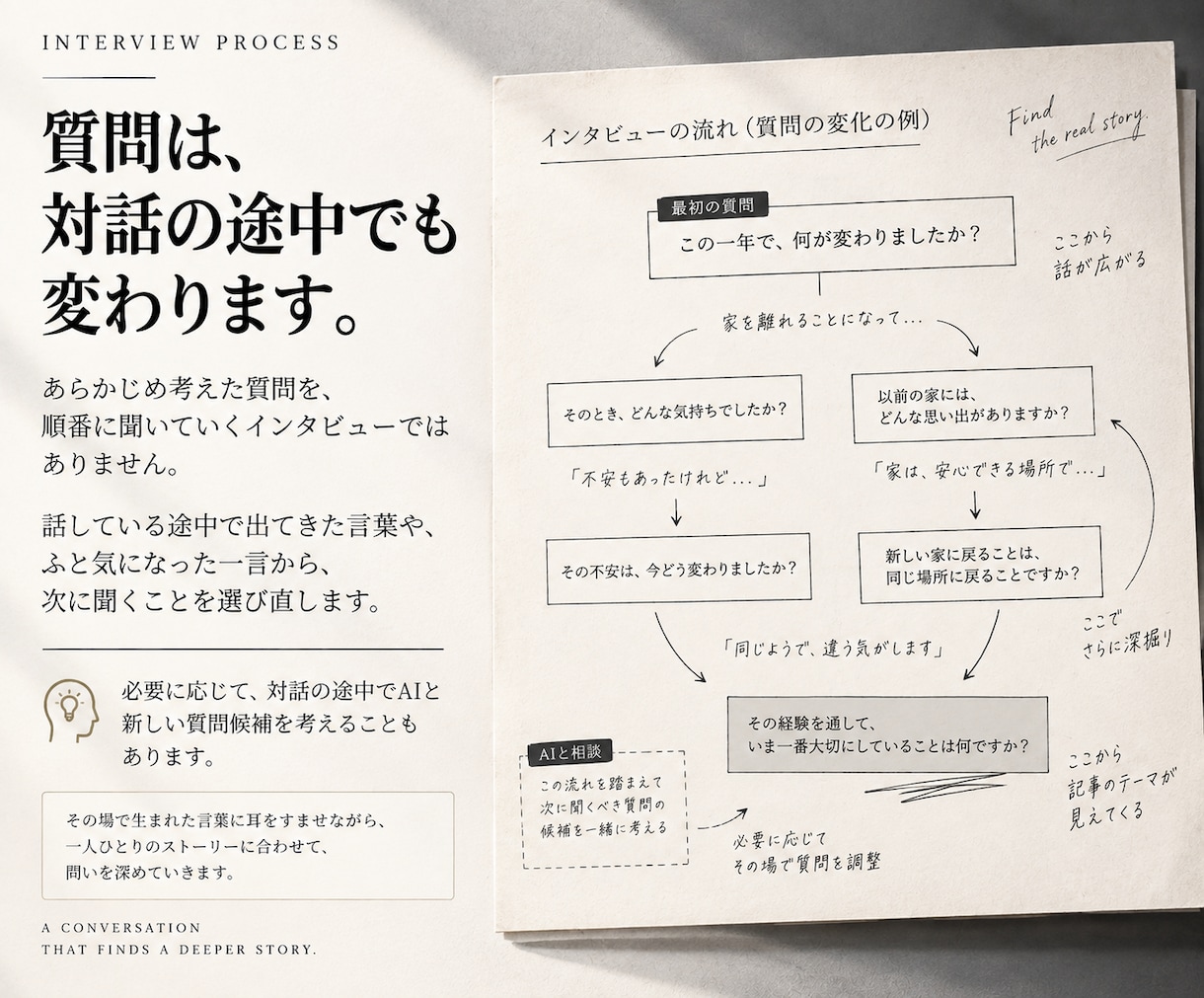 AIと質問を設計し、あなたの経験を記事にします 話すところから、まだ言葉になっていない経験を読める形へ イメージ6
