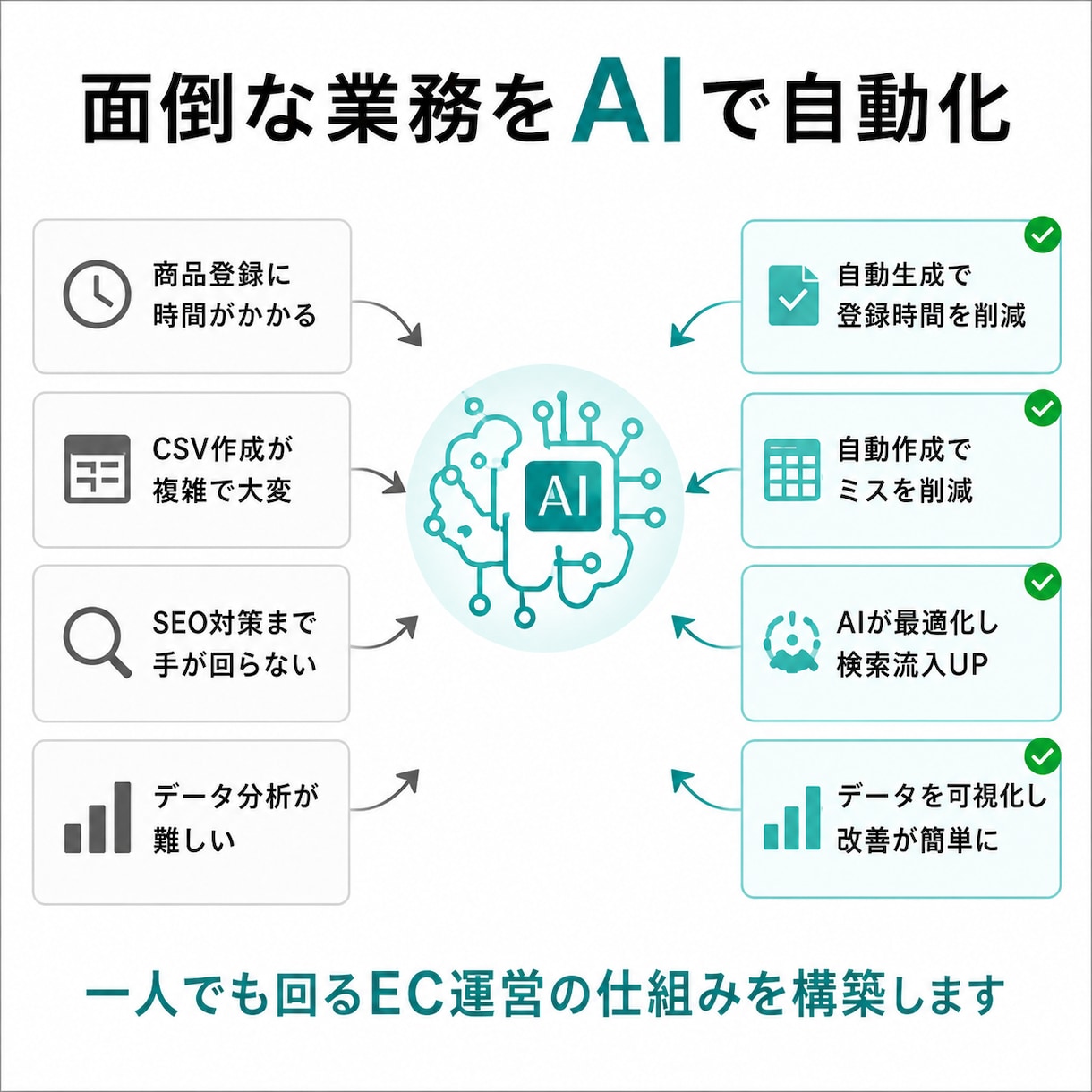 AIでEC業務を効率化します 人手不足対策！AIで一人でも回るEC運営の仕組みを構築 イメージ2
