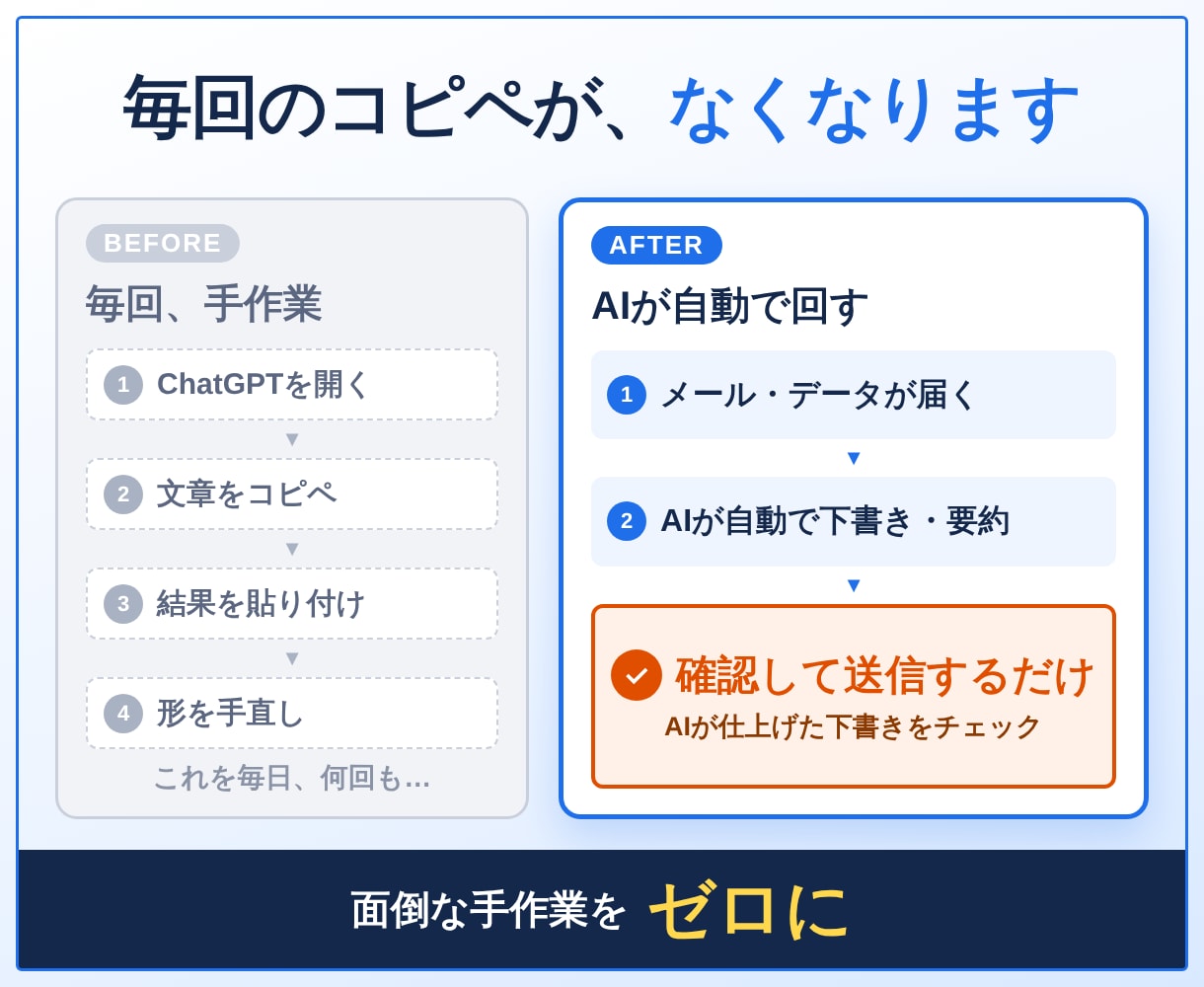購入前にデモ作成！AIで業務を自動化します ChatGPTの手入力を「自動で回る仕組み」にします イメージ2