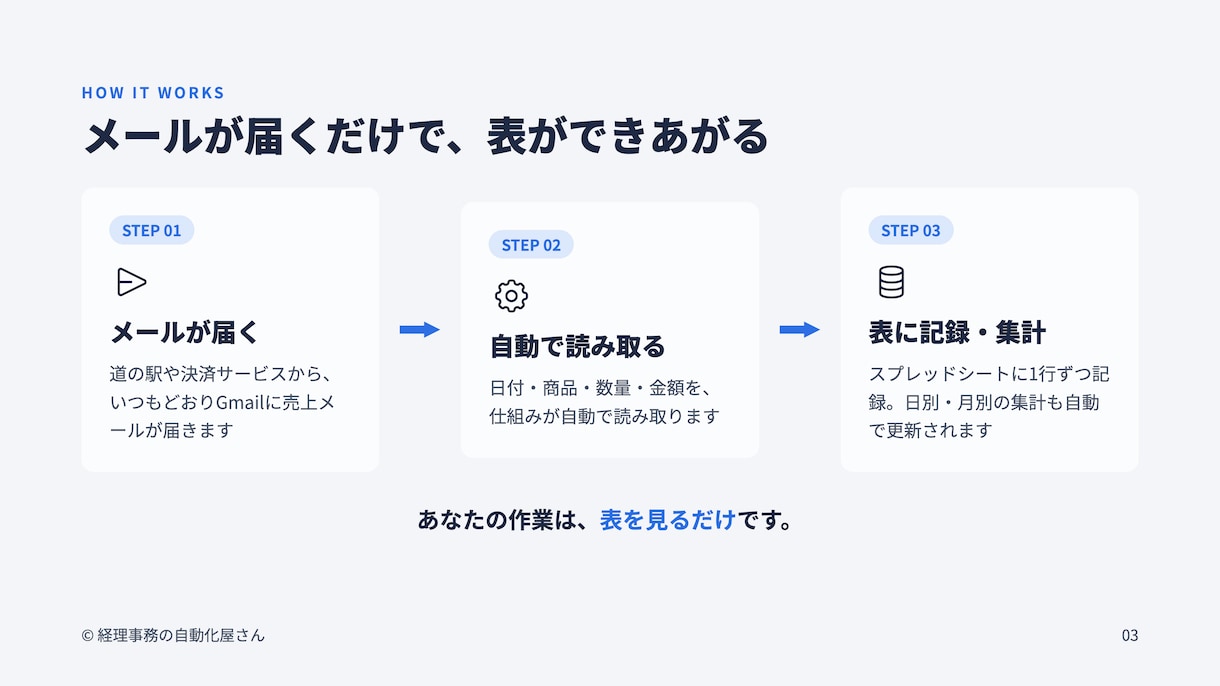 売上や問い合わせメールを自動で集計します 手作業の転記ミスと集計の手間をまとめて解消します イメージ3