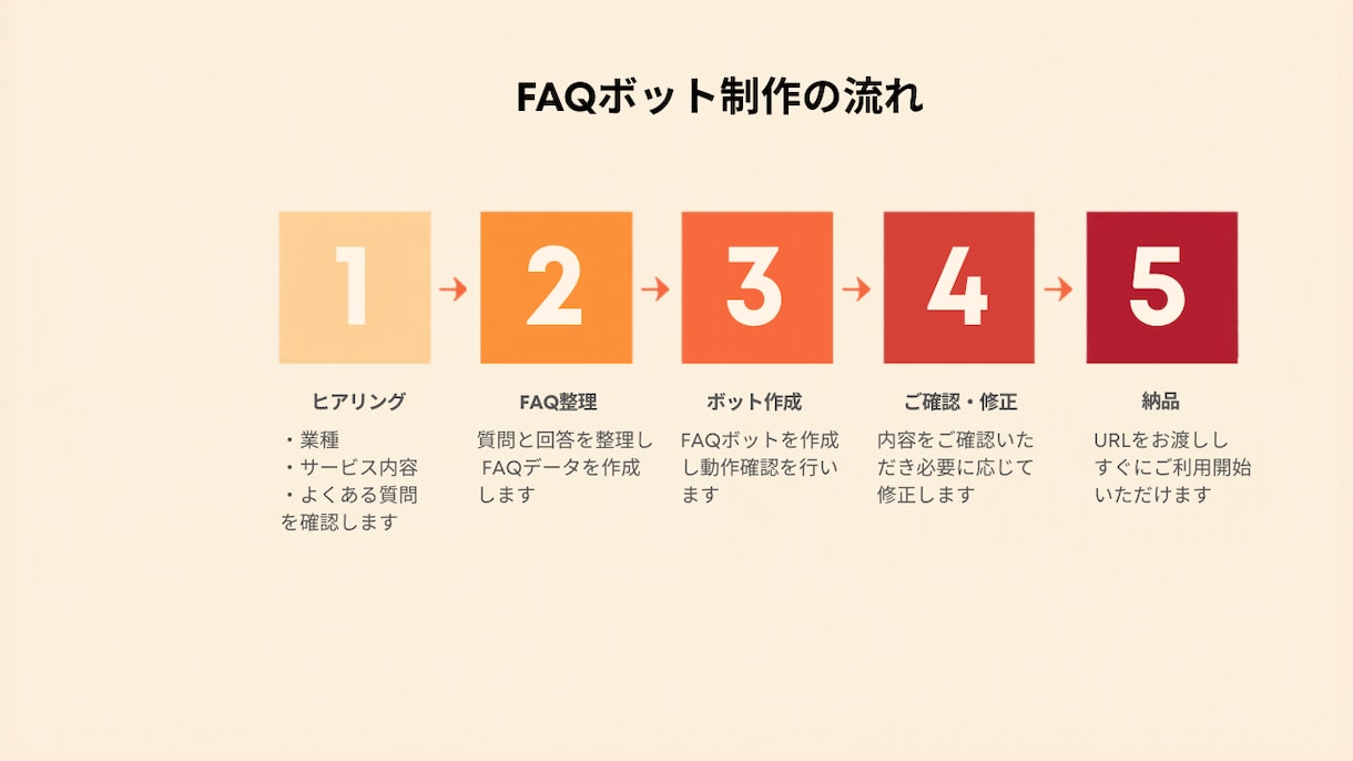 FAQチャットボット作ります よくある質問対応をAIで自動化します イメージ3