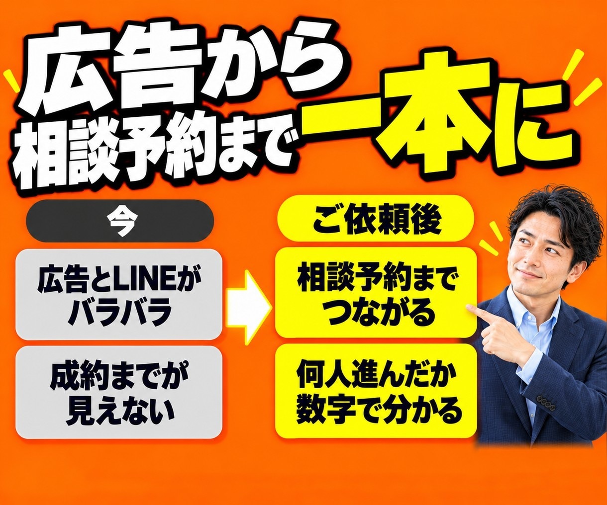 広告→LINE→相談の集客の仕組みを作ります 集める・育てる・売るを一人で設計。別々に頼む手間なし イメージ3