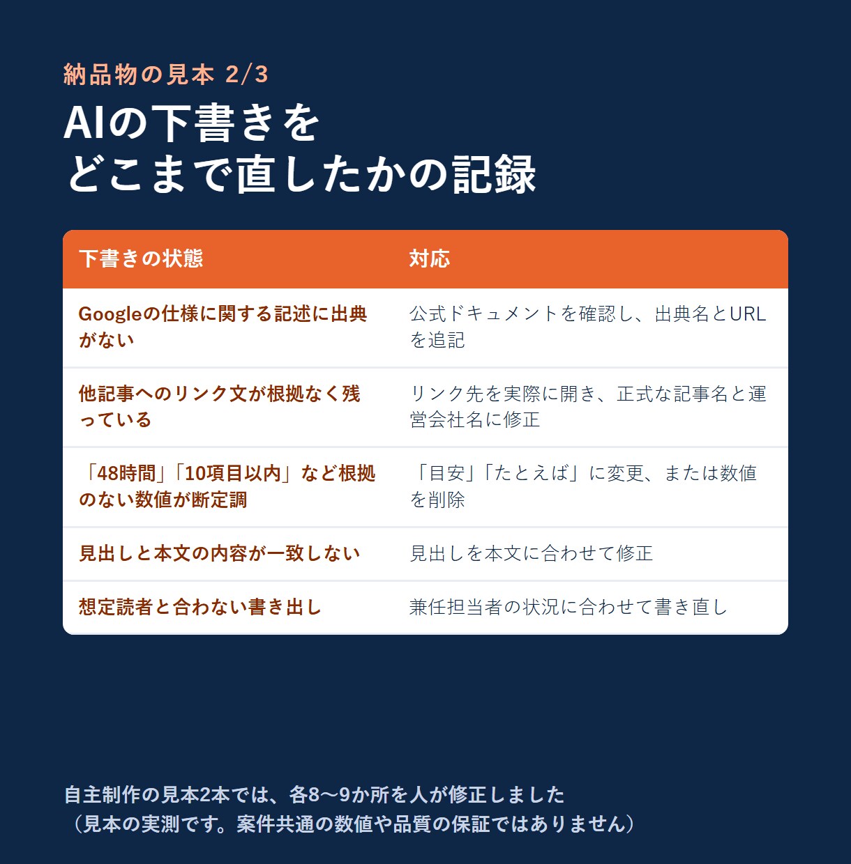 企業ブログのSEO記事を構成から作成します KW選定・構成案・WP入稿込み｜構成合意後3営業日で初稿 イメージ5