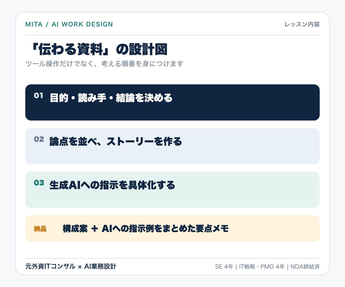 生成AIで伝わる資料作成を教えます 元外資ITコンサルの構成術を実際の資料で実践 イメージ3