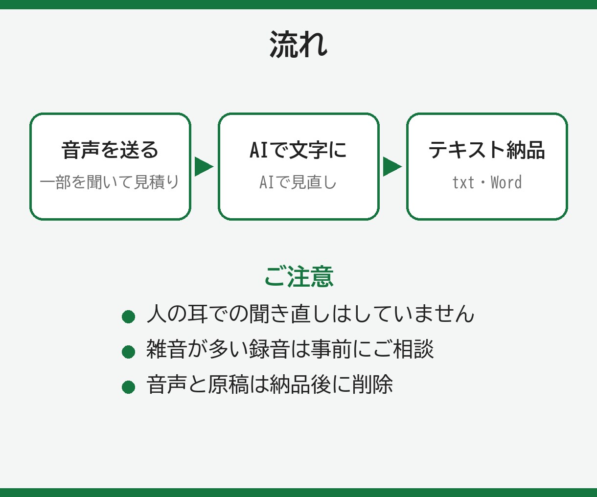 音声・動画を1分50円で文字起こしします 会議・インタビュー・講座の録音をテキストに イメージ2