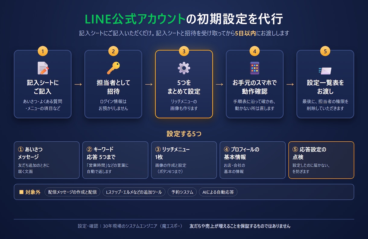 LINE公式アカウントの初期設定を代行します 打ち合わせ不要。記入シートで5つの設定をまとめて代行 イメージ1