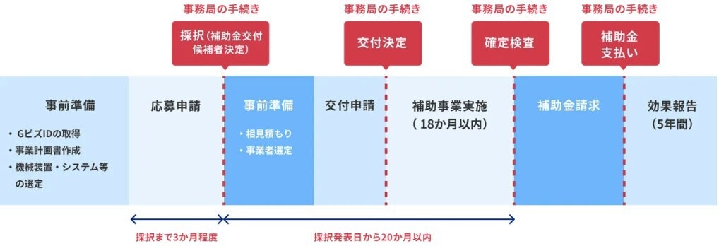 1枠∥中小企業省力化投資補助金の計画書を支援します 審査を踏まえた【高品質な】事業計画書を【素早く】支援します。 イメージ9