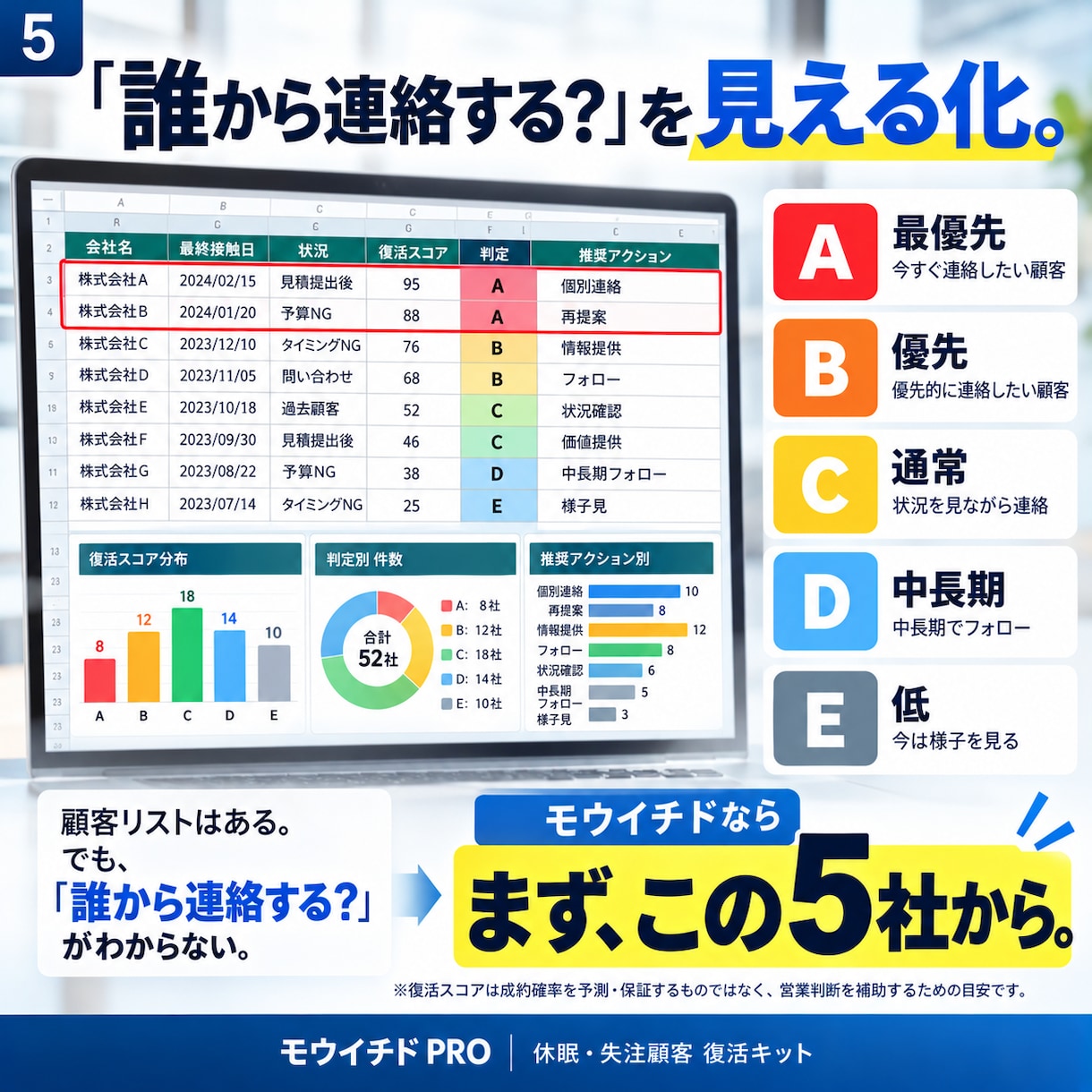 失注顧客・休眠顧客を売上に変えるツールを提供します 追客文150種＋優先順位判定＋90日フォローをこれ1つに イメージ5