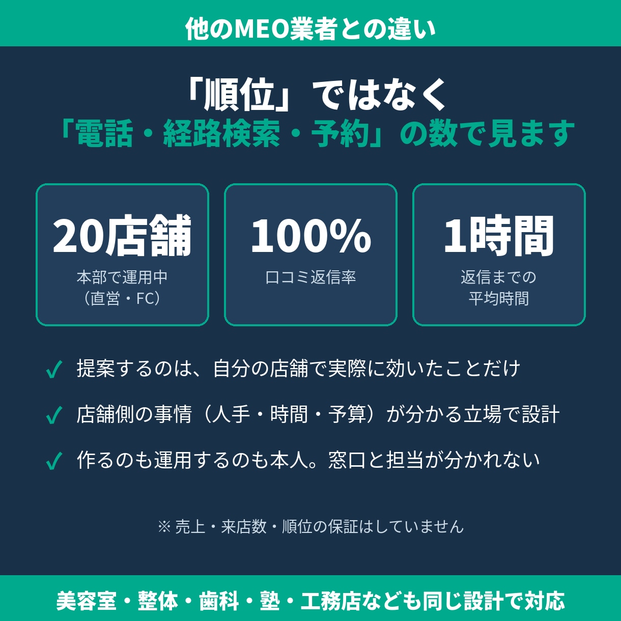 売上につながるMEO戦略を設計し運用します 投稿だけでは売上は動かない。20店舗で検証した来店までの設計 イメージ4