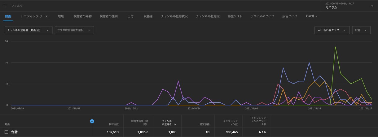 YouTubeコンサルします 約2ヶ月でチャンネル収益化実現（添付画像参照） イメージ2