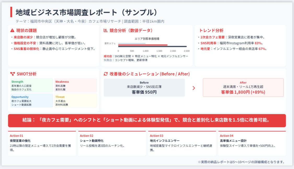 地域ビジネスの勝てる戦略をAIリサーチで提案します 美容室・飲食店・整体・サロン向けの実践的な市場調査レポート イメージ2