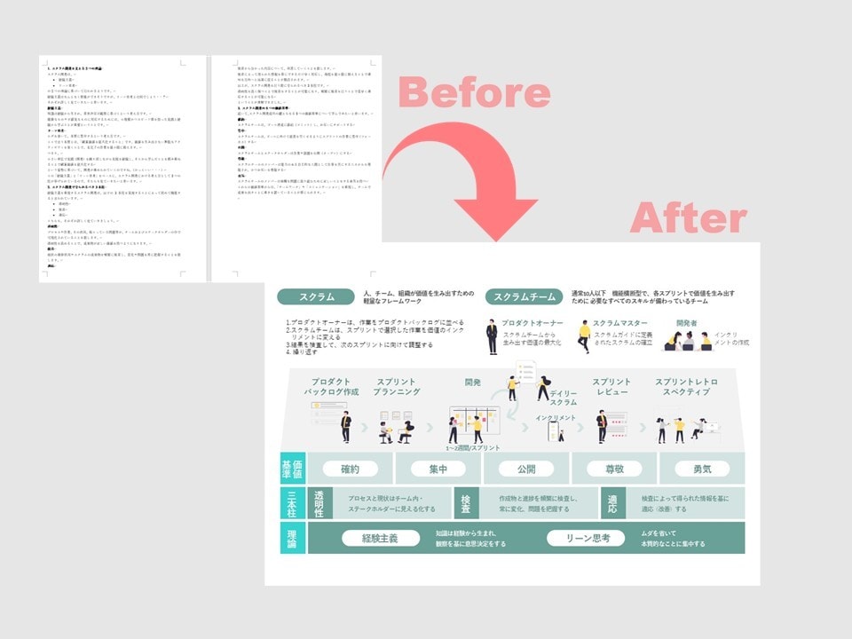 情報を整理し、伝わる資料に落とし込みます 複雑な内容も、読み手に伝わる形へ整理します！ イメージ5