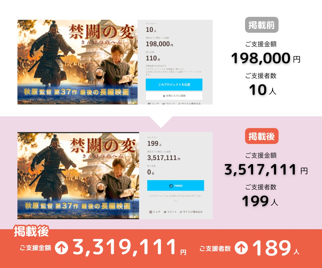 クラウドファンディングをインスタグラムで拡散します Instagramに作成・投稿で認知度UP！300件突破！ イメージ4