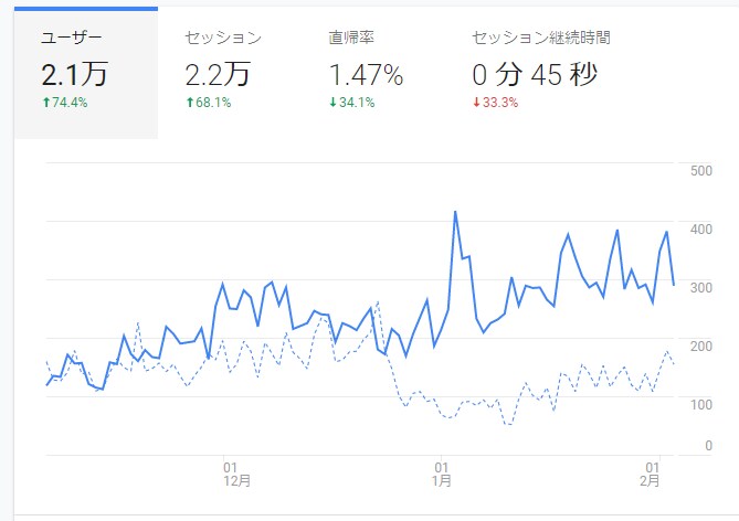 あなたのサービスやブログの広告記事を作成します デイリー1500PVを超えるブログで3000文字で紹介します イメージ2