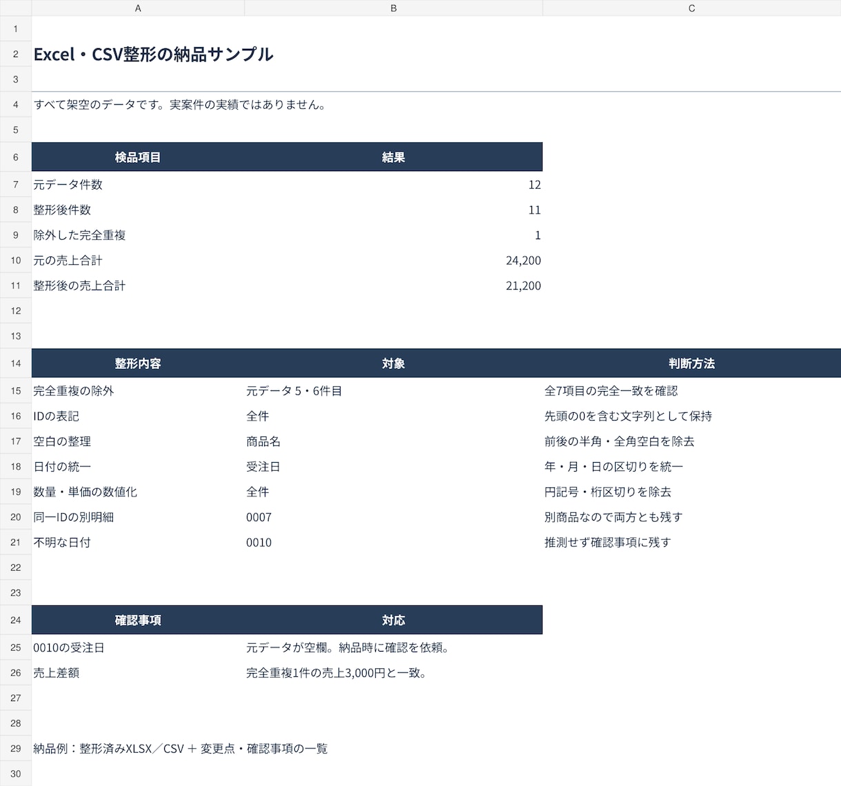 Excel・CSVの重複や表記を整えます 整形済みデータと変更点・確認事項をまとめて納品 イメージ2