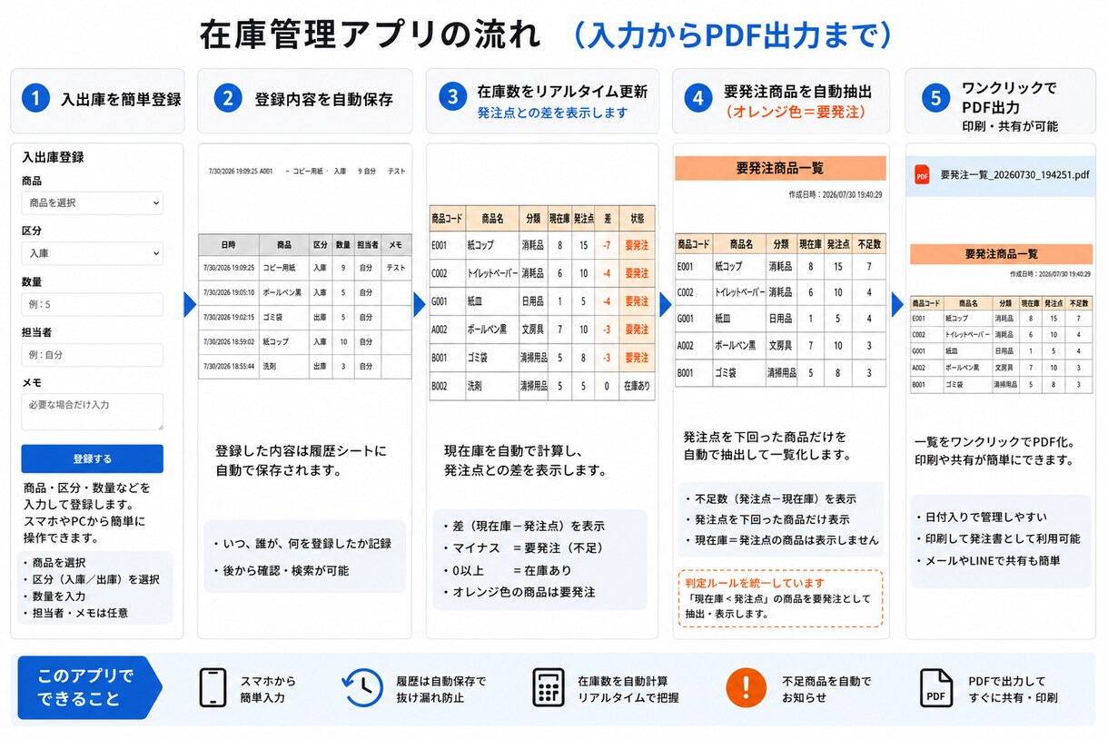 Googleフォームの回答を自動分類・通知します 手作業の転記に追われている方へ｜制作物を実際に確認できます イメージ2