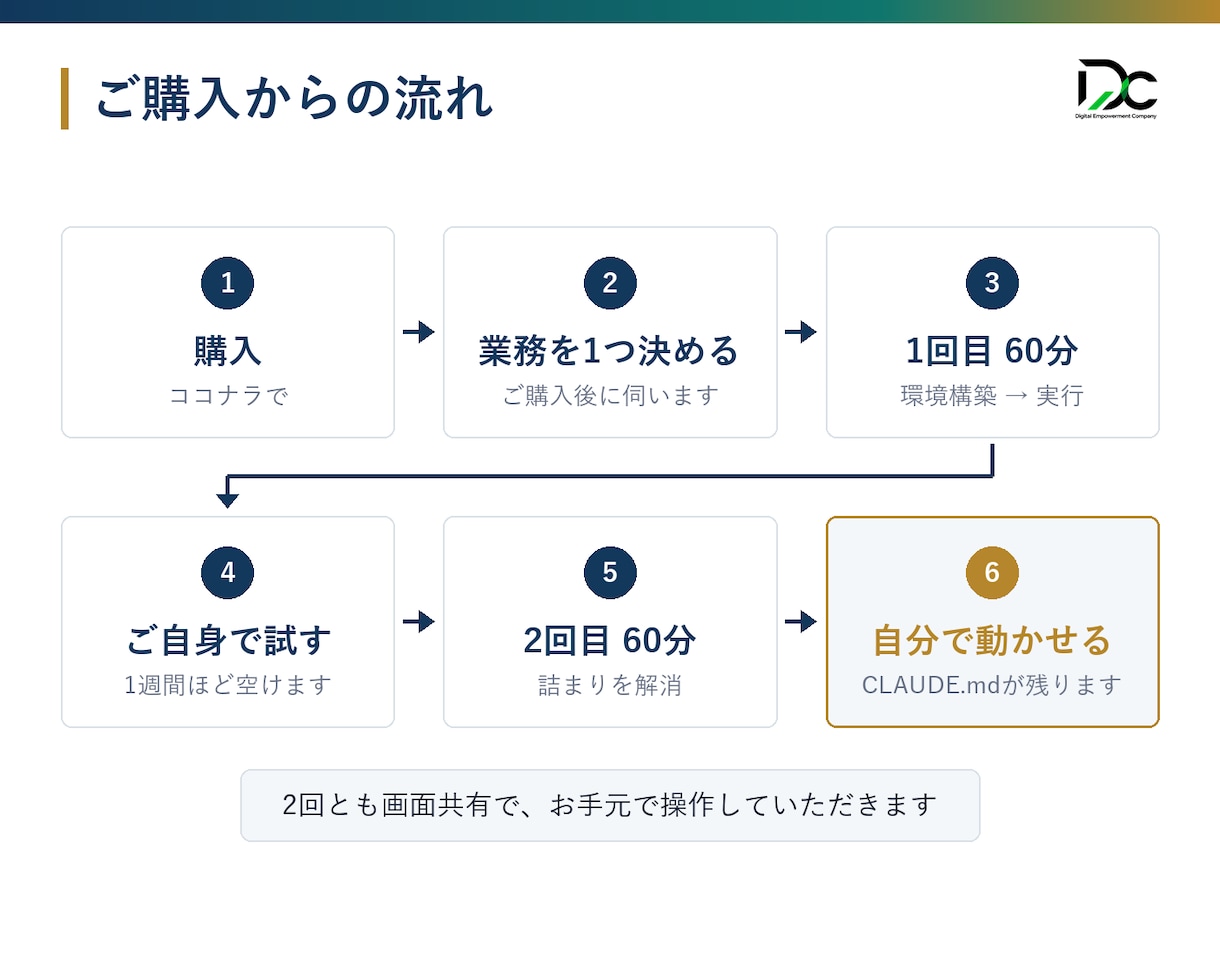 Claude Codeで御社の業務を動かします 60分×2回で環境構築から実際に動かすまで伴走 イメージ2