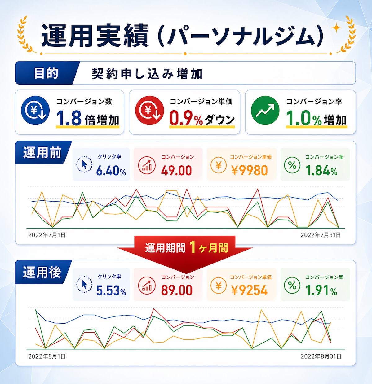 Googleディスプレイ広告運用代行します バナー作成から運用代行まで全てワンストップ！ イメージ8