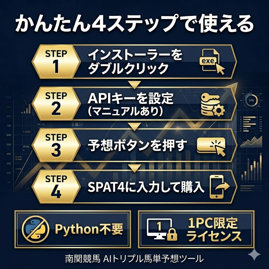 南関競馬｜AIトリプル馬単予想ツール販売します 回収率1,341%のバックテスト実績 イメージ2