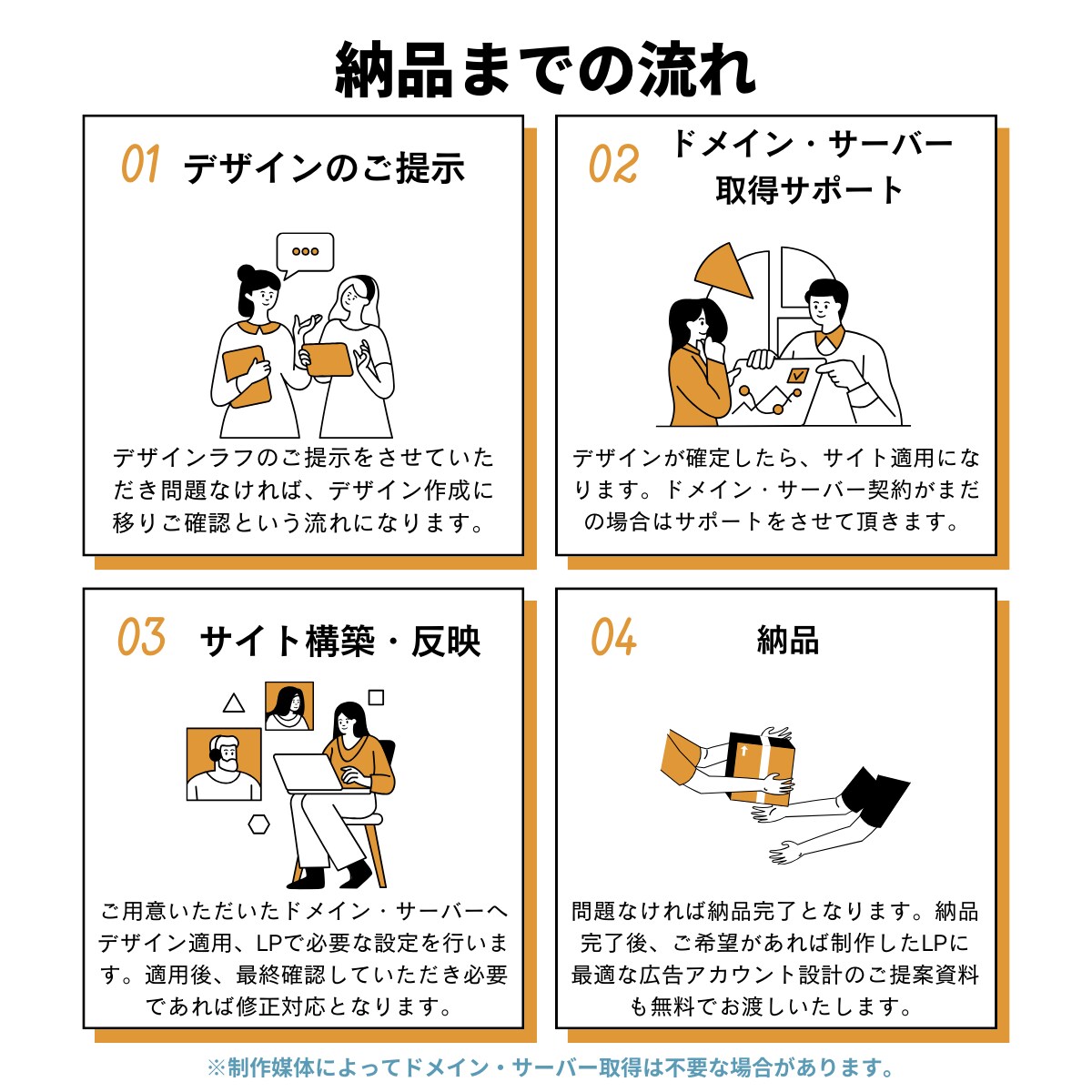 予約UPに直結する戦略的LPで集客数を最大化します 丸投げOK｜成果にこだわるプロが、予約UPまで伴走します。 イメージ7