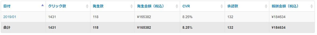SEOアドセンスブログを収益化したい方相談受付ます 半年で月収2万円→20万円の私があなたのブログをサポート！ イメージ1