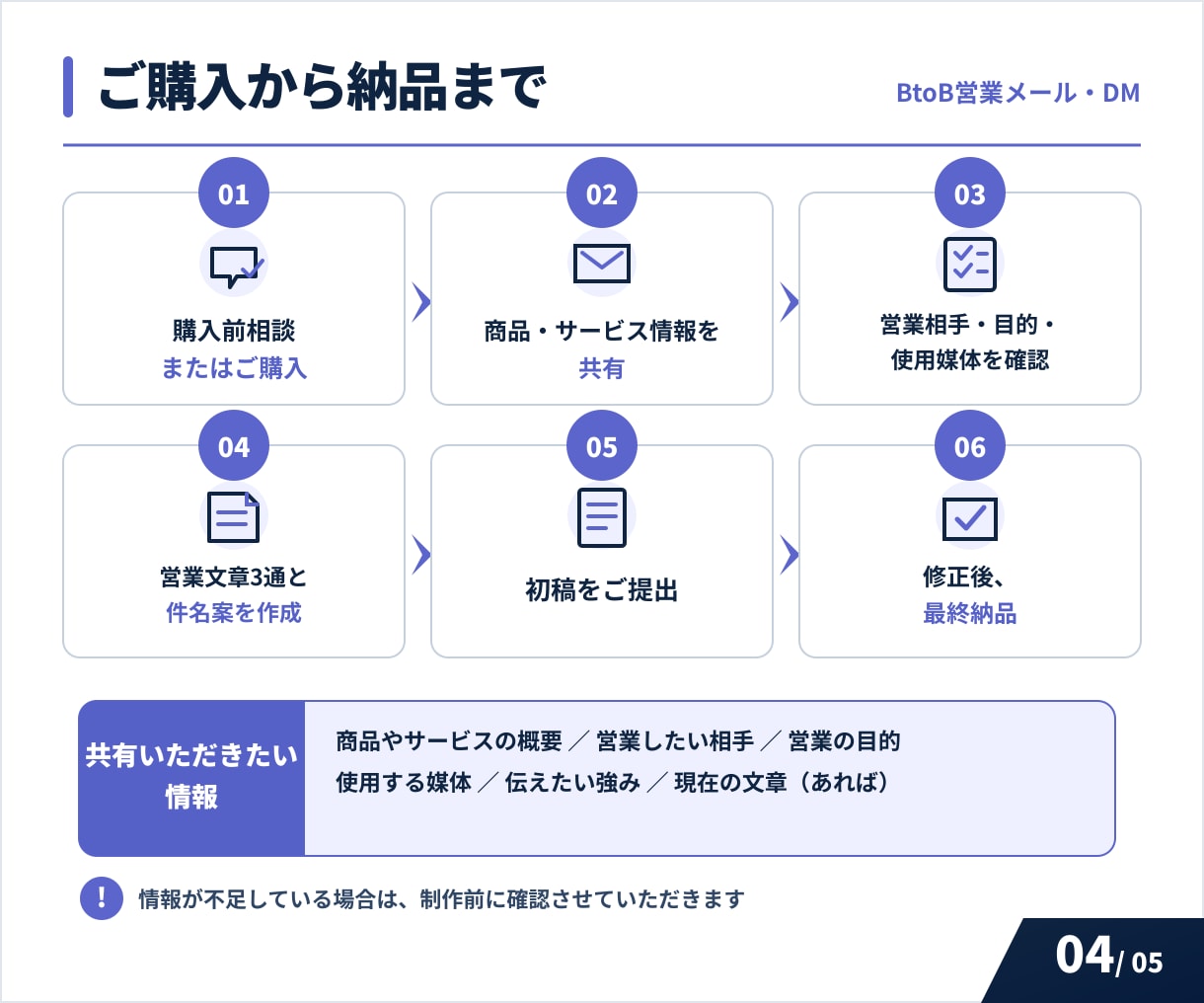 BtoB営業メール・DM文を作成します 初回接触から追客まで、相手に合わせて最適化 イメージ4