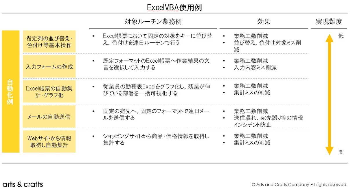 Excel作業の負荷をVBAで軽減します 作業効率アップ！マクロ作成代行 イメージ1