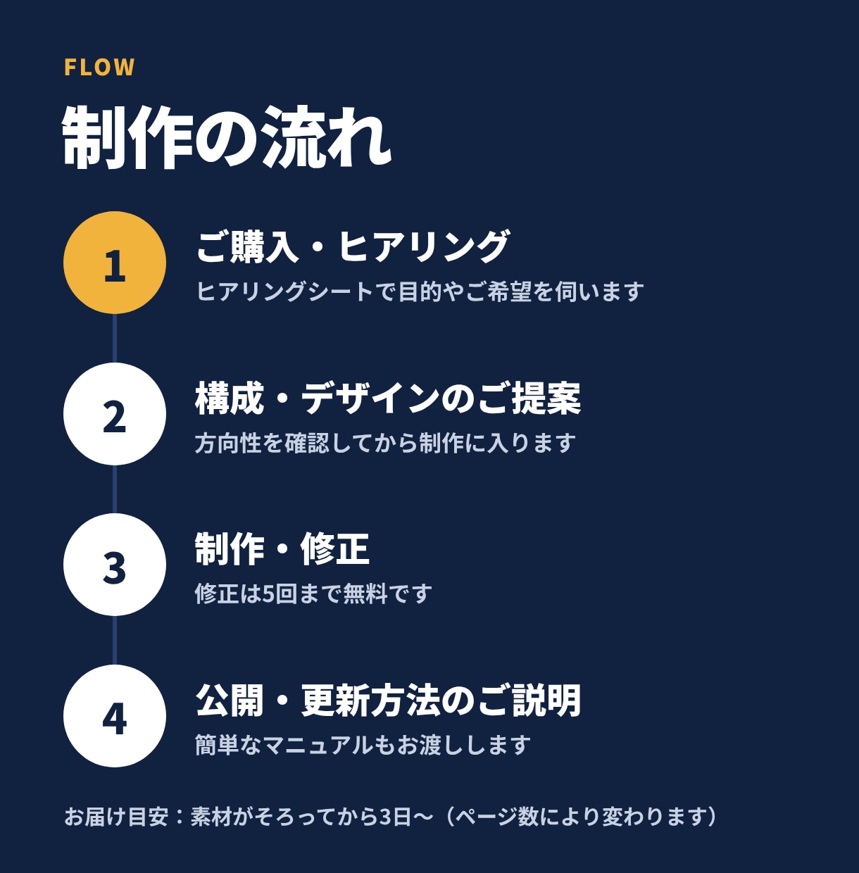 WordPress等で更新しやすいHPを作ります 公開後も自分で更新できる！操作説明付きで安心です イメージ6