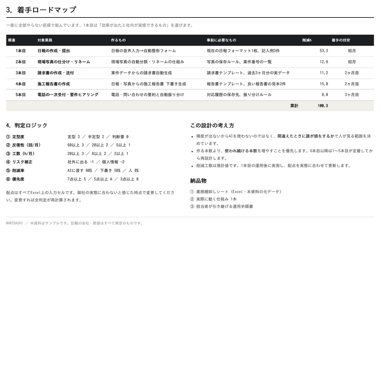 業務を分解してAIに任せる設計を作ります ツールを入れる前に、業務の線引きから設計します イメージ5