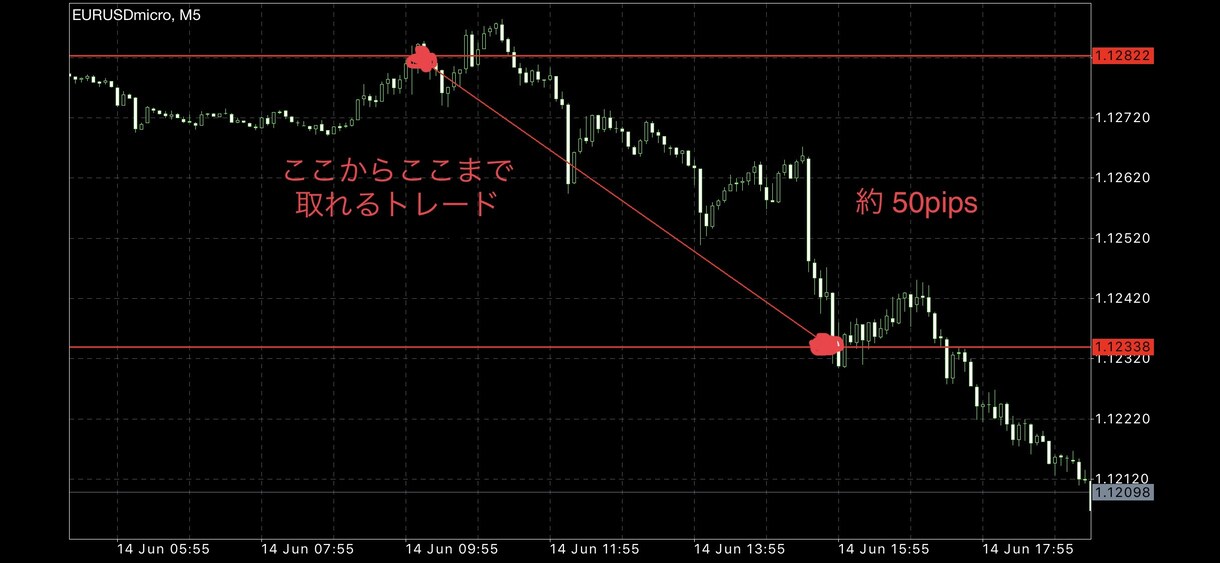 専業トレーダーのデイトレ手法、本質を伝授します 少額からでも専業を目指せる私のスキル全てを公開致します。 イメージ1
