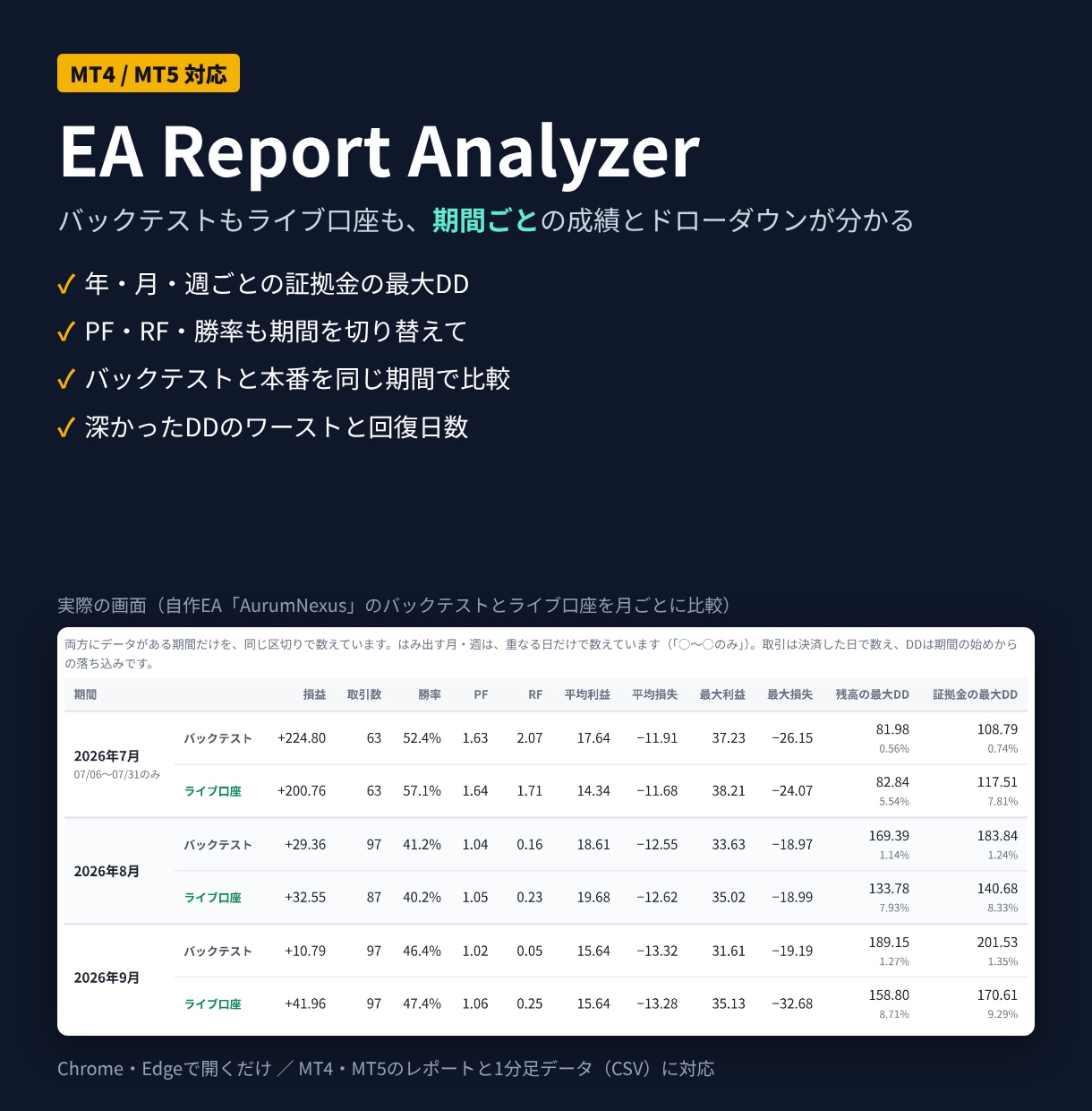 MT4/MT5のEA成績を期間別に分析します 期間ごとの証拠金DD｜EA Report Analyzer イメージ1