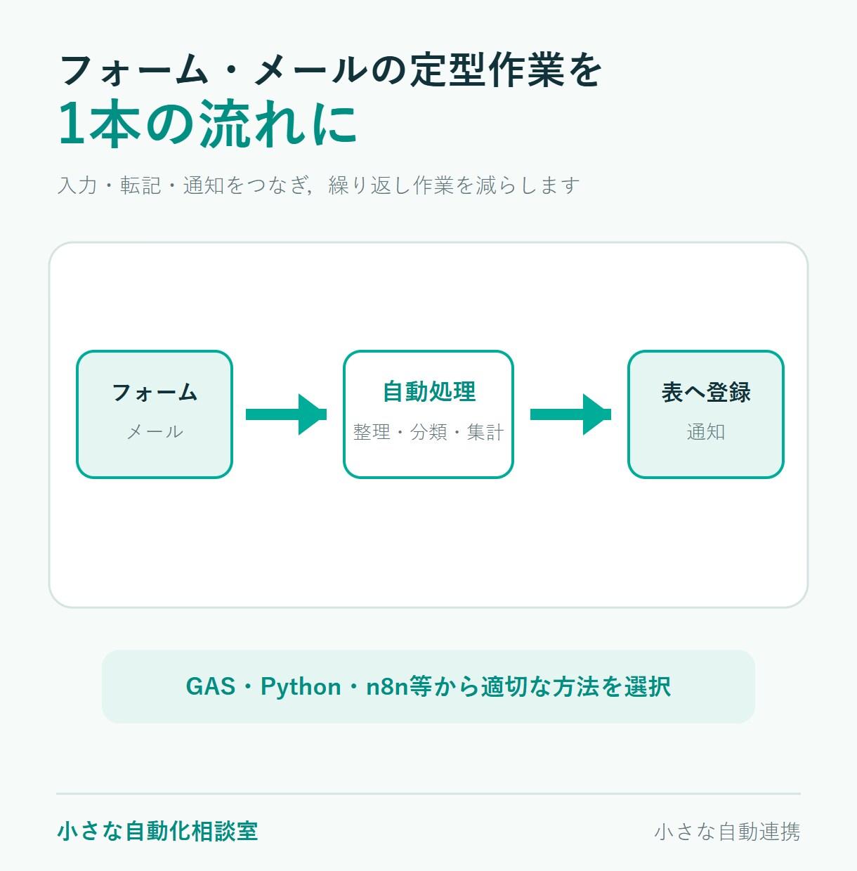 フォーム・メールの定型作業を自動化します 入力・転記・通知をつなぎ，繰り返し作業を1本の流れにします イメージ1