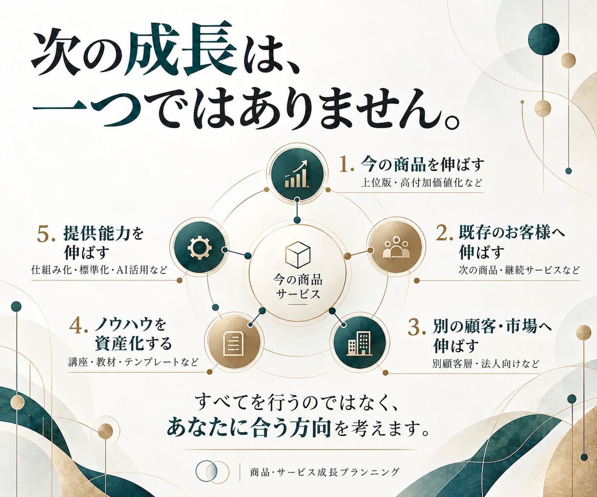 売れているサービスを起点に次の商品・展開を考えます 今の商品に手応えがある。売れているものを、もっと伸ばす。 イメージ7