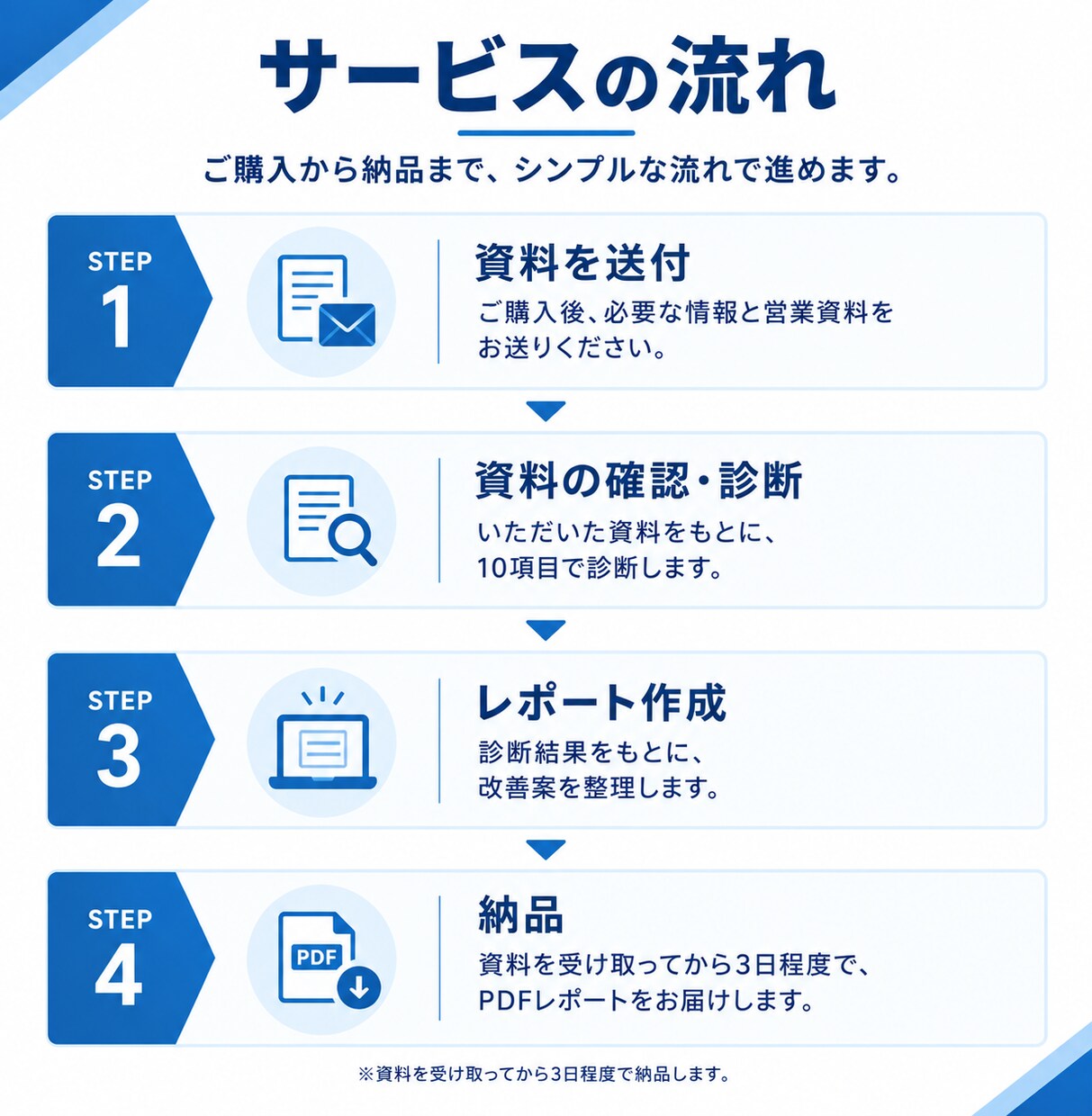 営業資料・提案資料を添削・診断します 営業・提案で失敗したくない人へ。伝わらない原因を具体化します イメージ5