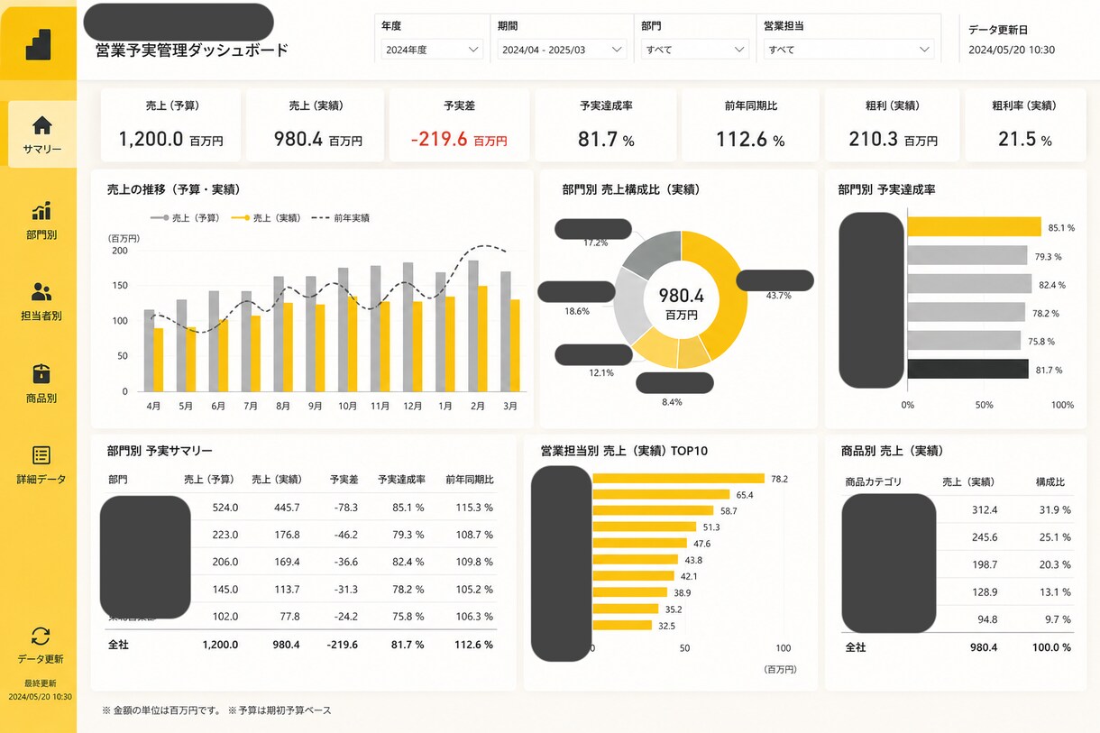 PowerBI ダッシュボードを作成します 業務データを可視化し、分析しやすいダッシュボードを作成 イメージ3