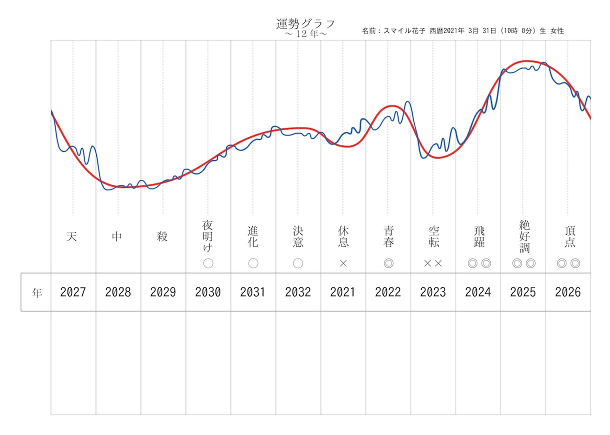 今、仕事をどうする時か？転職・起業の時期伝えます 自分の天職や仕事運を知って、人生の波に乗って成果を上げる！ イメージ6