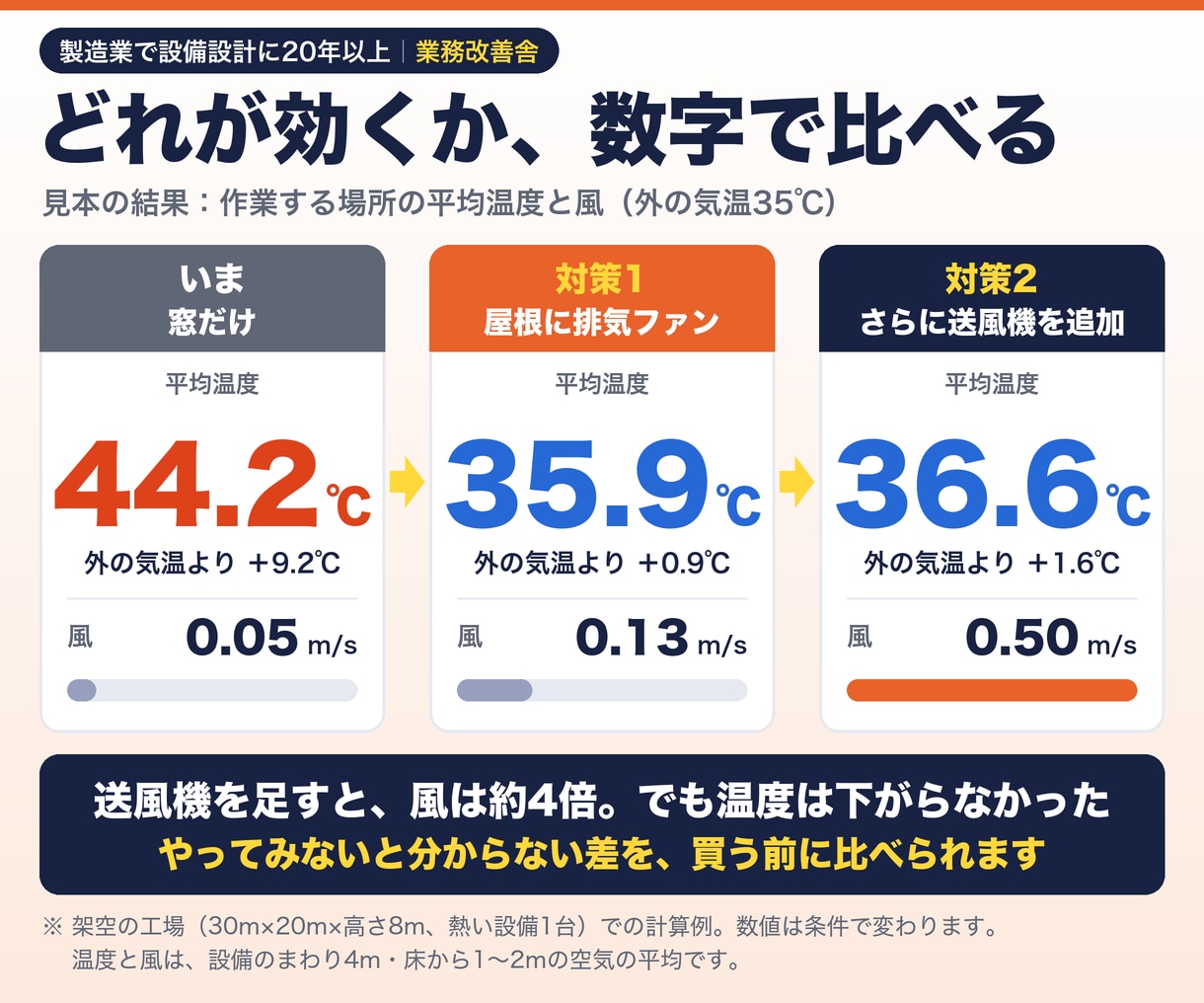 工場の暑さ対策を気流シミュレーションで比べます 換気扇や送風機を買う前に。倉庫も対応、設備は売りません イメージ2