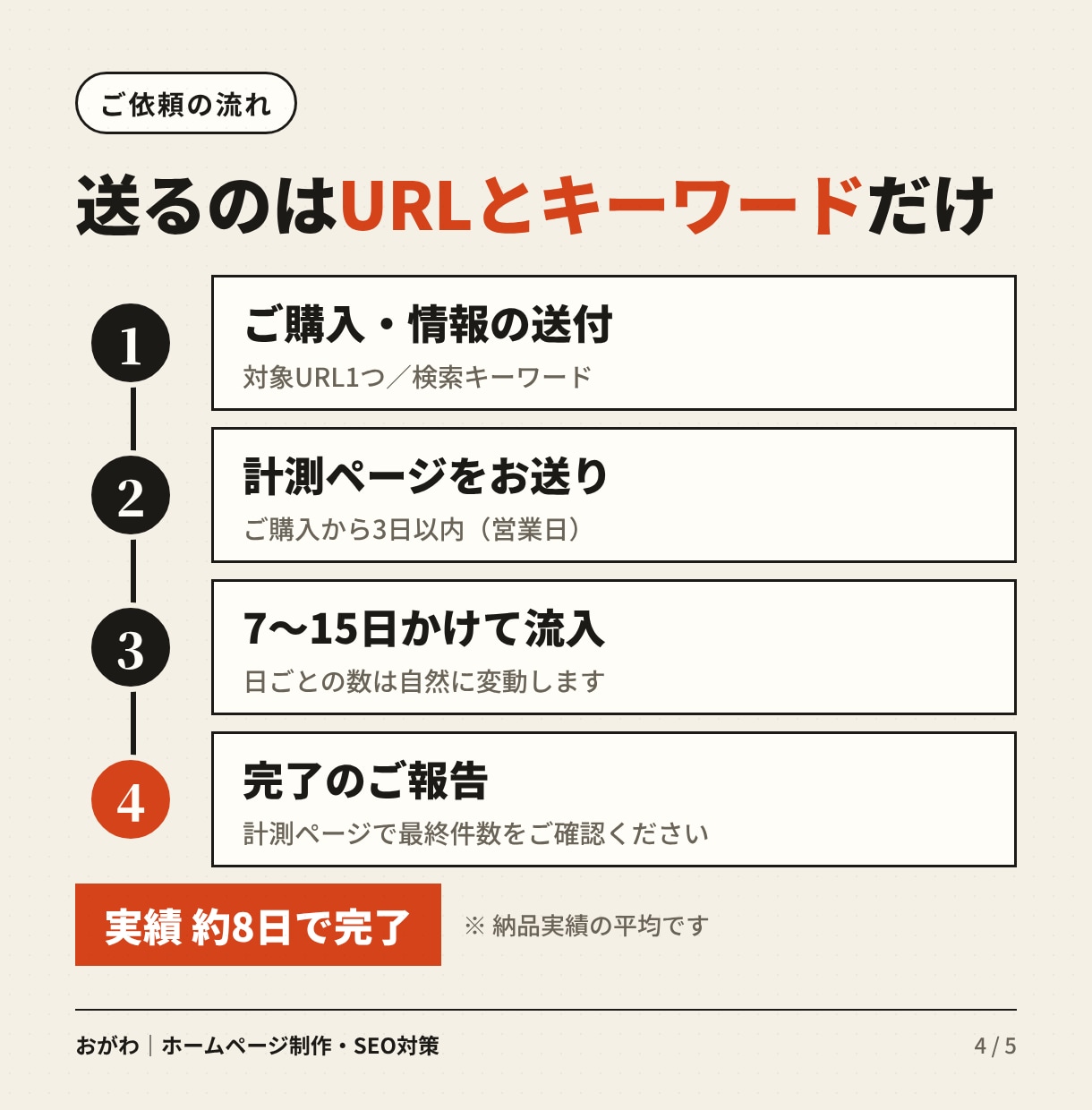 日本からのアクセスを10,000件サイトに届けます 1件0.6円｜計測ページで毎日の推移を確認できます イメージ4
